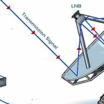 Prinsip Kerja Antena Parabola Tv Satelit