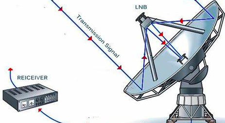 Prinsip Kerja Antena Parabola Tv Satelit