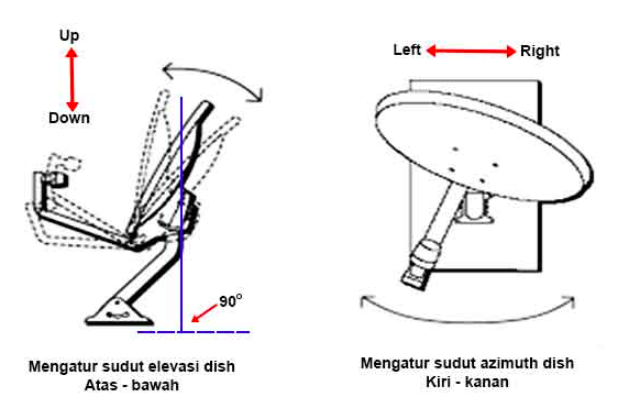 Cara memasang antena parabola yang baik dan benar