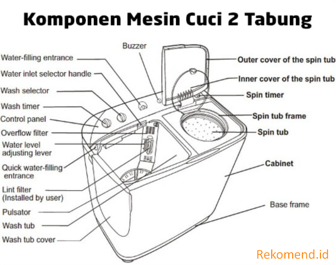 Komponen Mesin Cuci