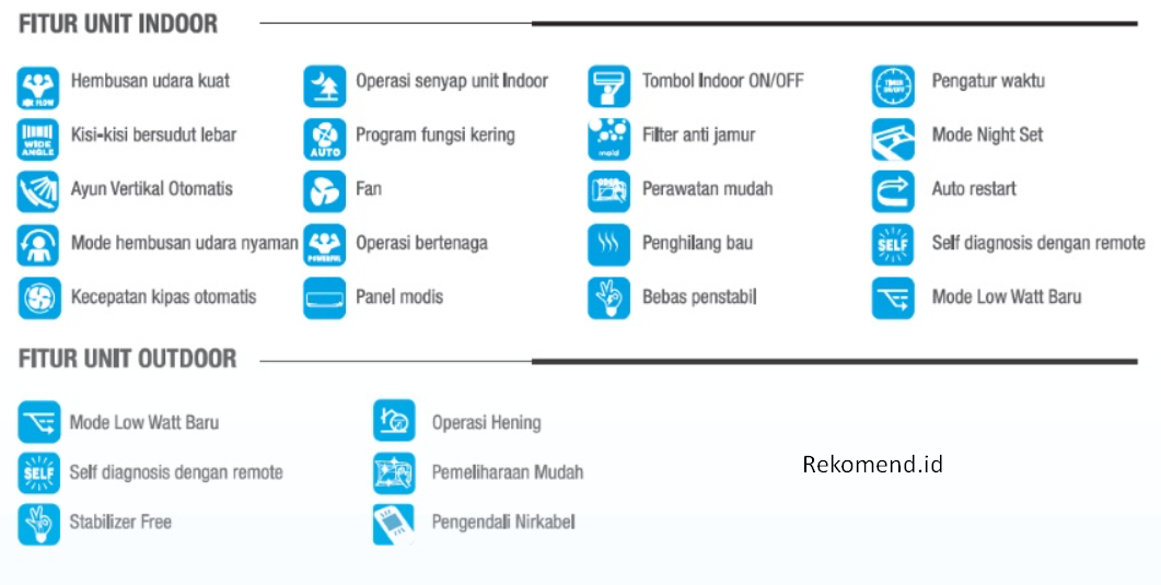 Arti Fitur dan Istilah pada AC