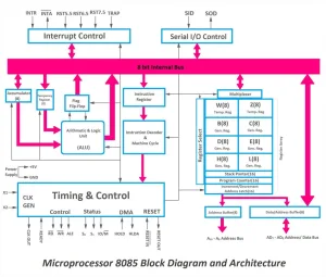 Mikroprosesor 8085