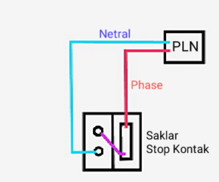 Memasang Saklar Untuk Mengaktifkan Stop Kontak