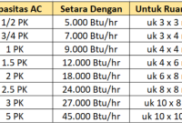 Menghitung Kapasitas AC Ruangan