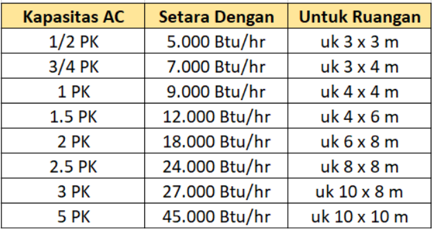 Menghitung Kapasitas AC Ruangan