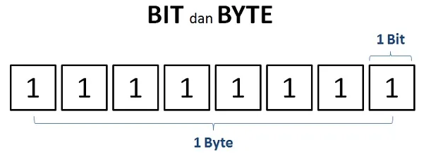 Pengertian Bit-dan Byte