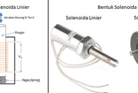 Pengertian Solenoida (Solenoid) dan jenis-jenis Solenoida