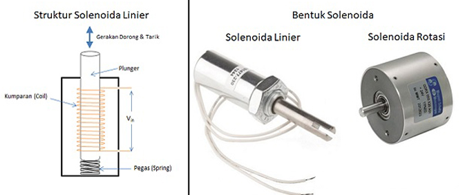 Pengertian Solenoida (Solenoid) dan jenis-jenis Solenoida