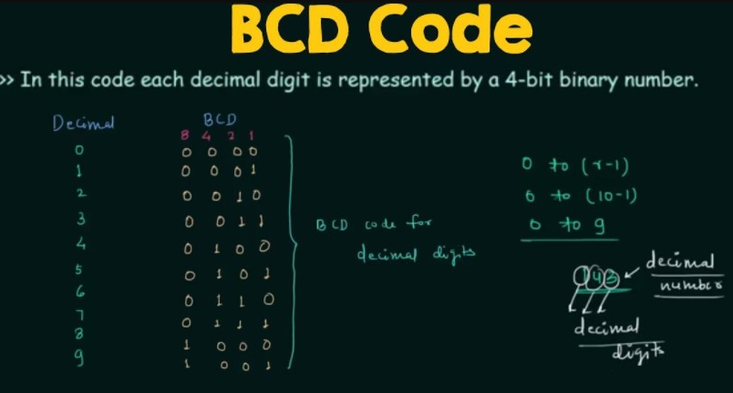 Pengertian BCD Binary Coded Decimal Cara Konversi BCD