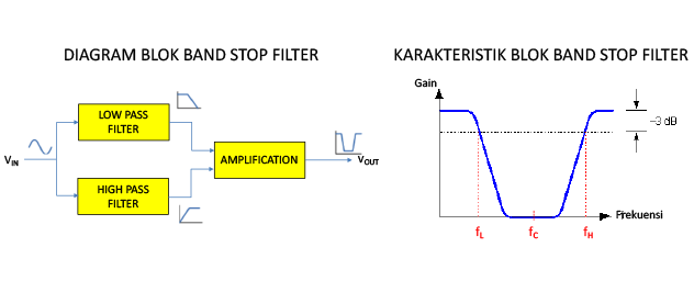 Pengertian Band Stop Filter (BSF) atau Notch Filter