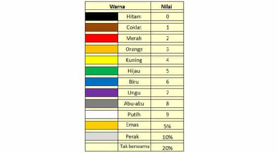 Tabel Warna Resistor