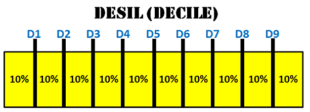 Pengertian Desil beserta Rumus Desil dan Cara Menghitung Desil