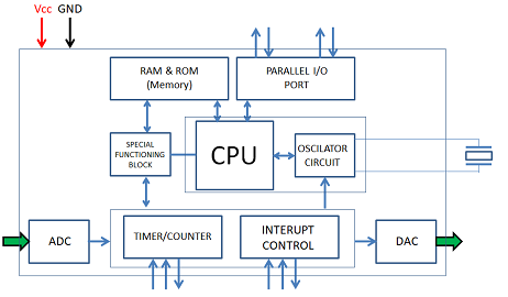Diagram Blok dan Struktur Mikrokontroler