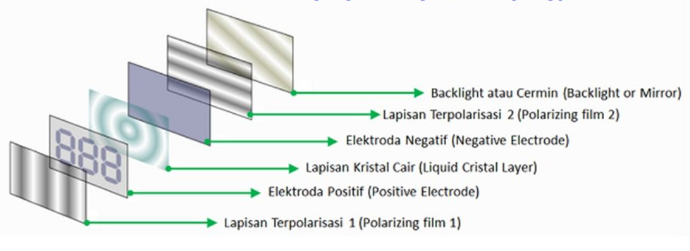 Pengertian LCD Liquid Crystal Display Prinsip Kerja LCD
