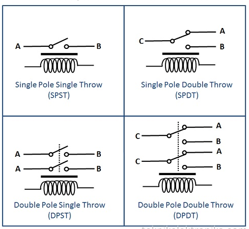 Klasifikasi Relay berdasarkan Jumlah Pole dan Throw