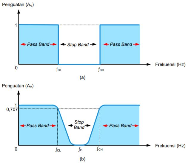 Pengertian Band Stop Filter