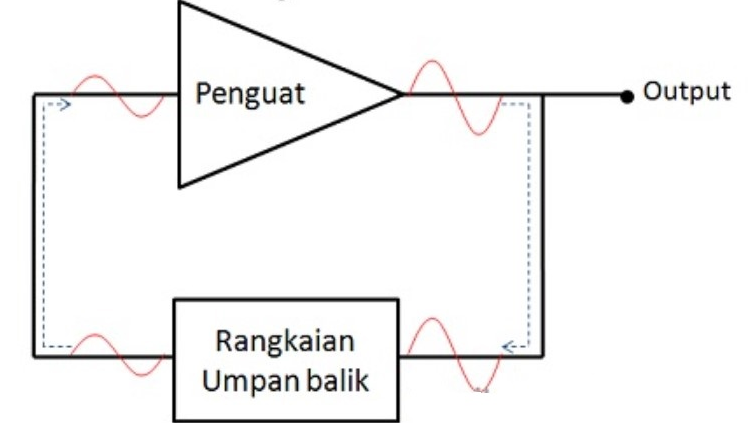 Blok Diagram dasar sebuah Rangkaian Osilator