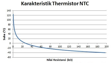 Karaktreristik Thermistor NTC dan PTC