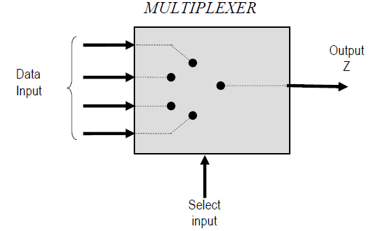 Pengertian Multiplexer Multiplekser Cara Kerja Multiplexer