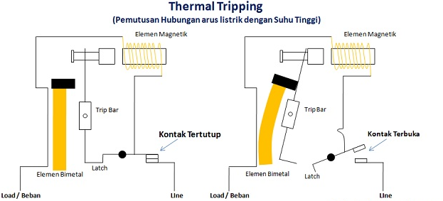 Thermal Tripping