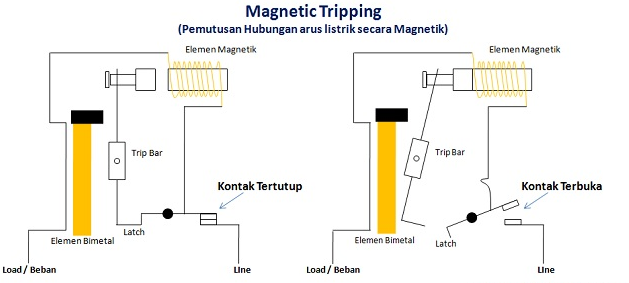 Magnetic Tripping 
