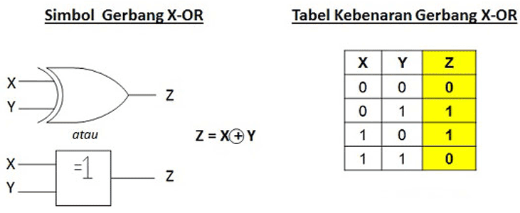 Simbol dan Tabel Kebenaran Gerbang X-OR (X-OR Gate) 