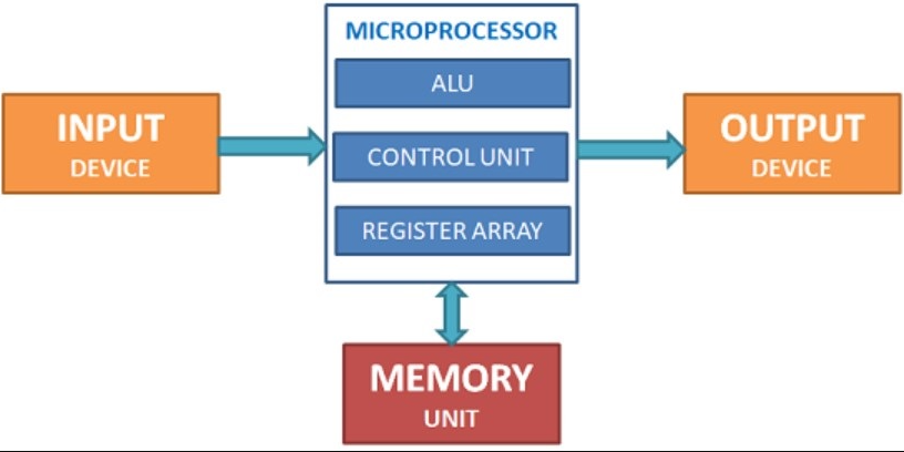 iagram blok mikroprosesor dalam komputer