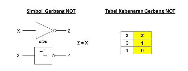 Simbol dan Tabel Kebenaran Gerbang NOT (NOT Gate)