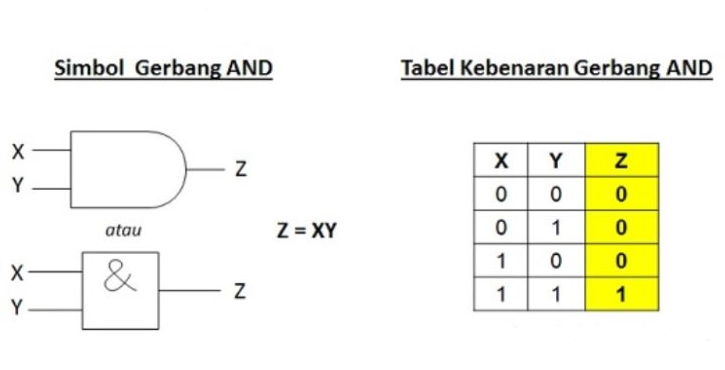 Simbol dan Tabel Kebenaran Gerbang NAND (NAND Gate)