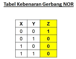 Simbol dan Tabel Kebenaran Gerbang NOR (NOR Gate) 