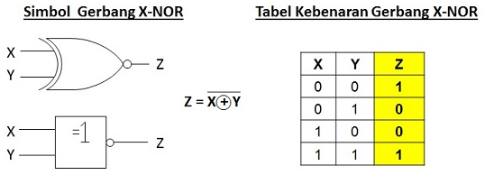 Simbol dan Tabel Kebenaran Gerbang X-NOR (X-NOR Gate) 