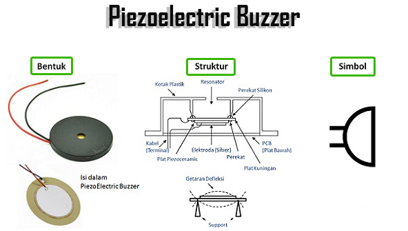 ilustrasi dan struktur fundamental dari Piezoelectric Buzzer