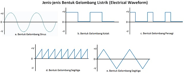 Pengertian Electrical Waveform dan Jenis-jenisnya