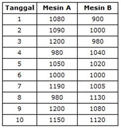 Uji Hipotesis t-test dengan menggunakan Microsoft Excel