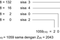 Cara Konversi Bilangan Desimal ke Bilangan Heksadesimal dan sebaliknya