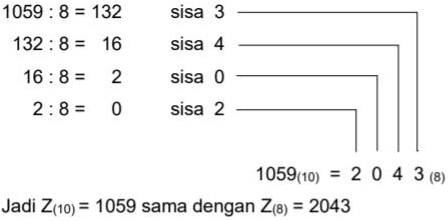 Cara Konversi Bilangan Desimal ke Bilangan Heksadesimal dan sebaliknya