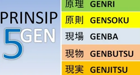 elajari Prinsip 5 Gen (Genri, Gensoku, Genba, Genbutsu, dan Genjitsu) yang mendasari filosofi bisnis Jepang.