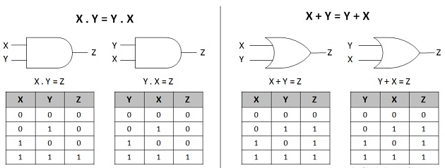 Pengertian Aljabar Boolean dan Hukumnya