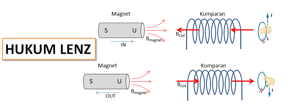 Pengertian dan Bunyi Hukum Lenz