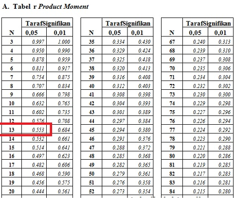 Cara Uji Validitas Kuesioner dengan Microsoft Excel