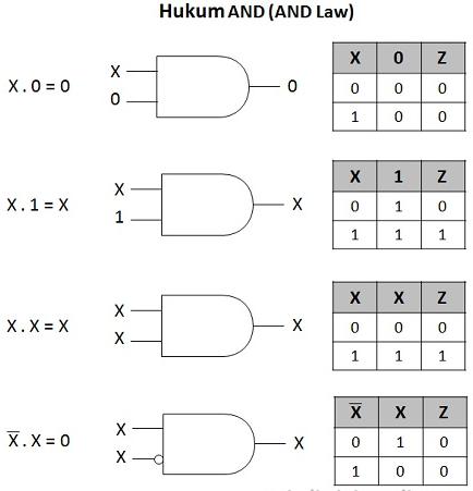 Pengertian Aljabar Boolean dan Hukumnya