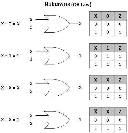 Pengertian Aljabar Boolean dan Hukumnya