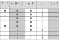 Pengertian Aljabar Boolean dan Hukumnya