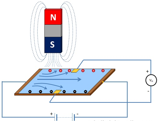 Pengertian Sensor Efek Hall (Hall Effect Sensor) dan Prinsip Kerjanya