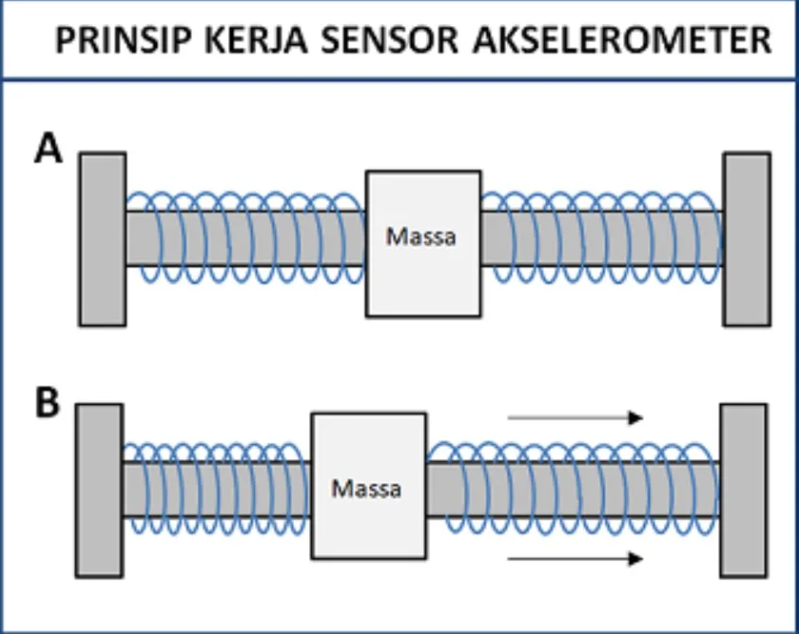Prinsip Kerja Sensor Akselerometer