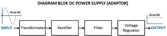 Prinsip Kerja DC Power Supply (Adaptor)