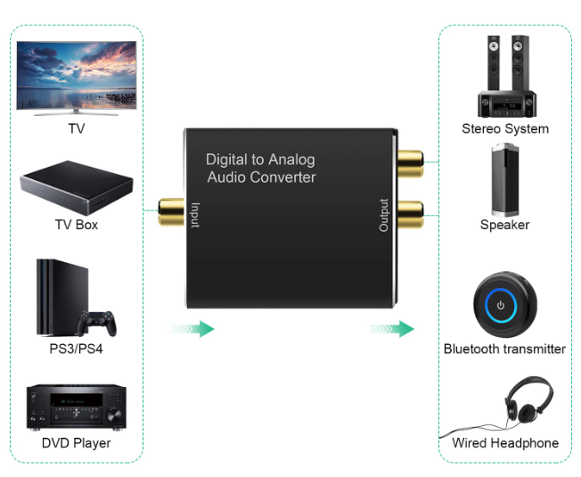 Pengertian DAC (Digital to Analog Converter) dan Cara Kerjanya