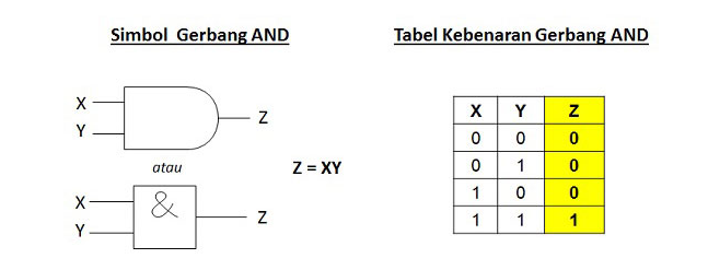 Simbol dan Tabel Kebenaran Gerbang AND (AND Gate)