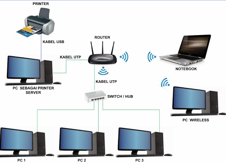 Cara Menambahkan dan Menghubungkan Printer dari Komputer Network