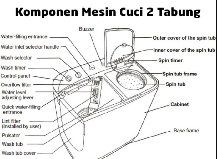 Komponen Mesin Cuci 2 Tabung dan Fungsinya